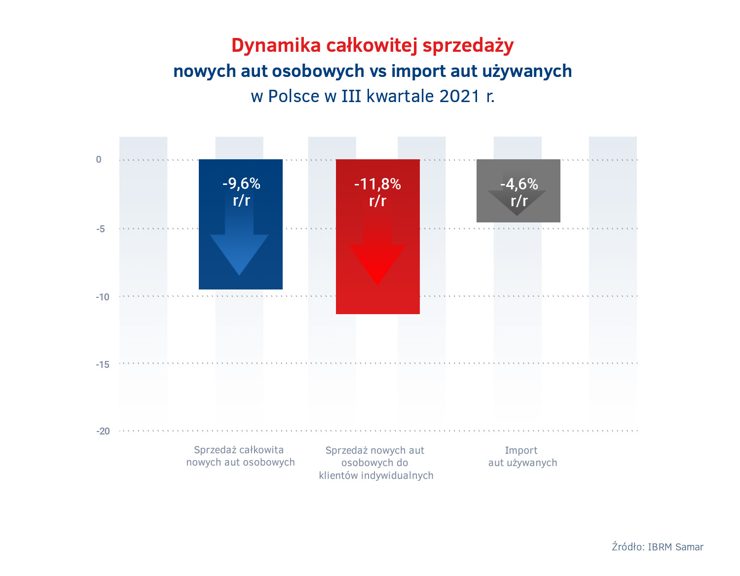 Całkowita sprzedaż aut w Polsce vs klienci indywidualni vs import.jpg